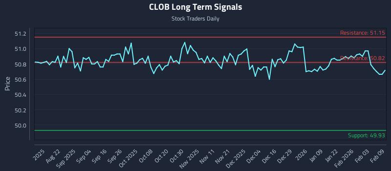 CLOB Long Term Analysis for February 9 2026