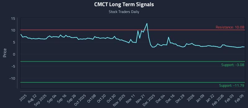 CMCT Long Term Analysis for February 9 2026 CMCT Long Term Analysis for February 9 2026