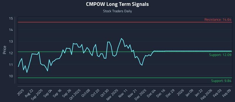 CMPOW Long Term Analysis for February 9 2026 CMPOW Long Term Analysis for February 9 2026