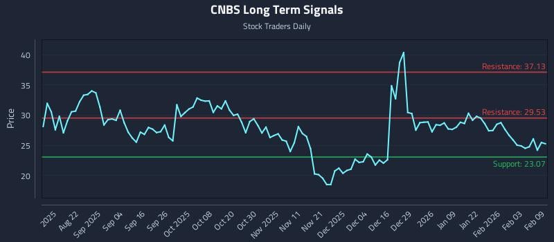 CNBS Long Term Analysis for February 9 2026