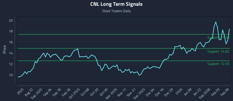 CNL Long Term Analysis for February 9 2026 CNL Long Term Analysis for February 9 2026