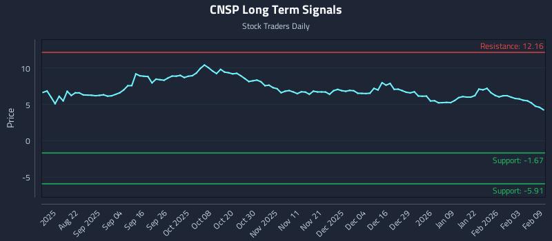 CNSP Long Term Analysis for February 9 2026
