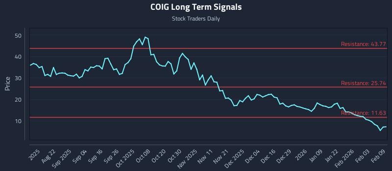COIG Long Term Analysis for February 9 2026 COIG Long Term Analysis for February 9 2026