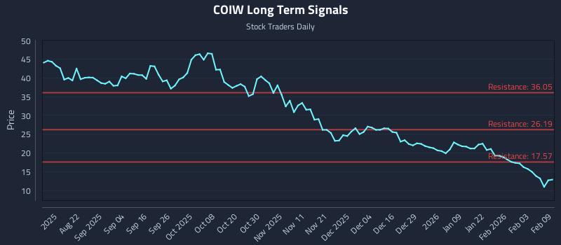 COIW Long Term Analysis for February 9 2026