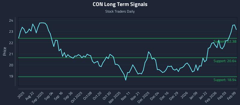 CON Long Term Analysis for February 9 2026 CON Long Term Analysis for February 9 2026