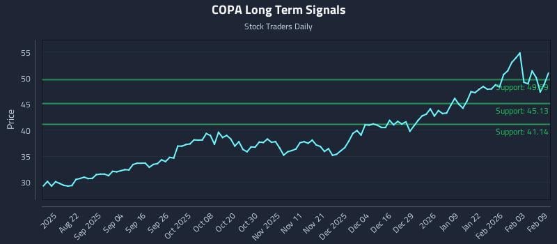 COPA Long Term Analysis for February 9 2026 COPA Long Term Analysis for February 9 2026