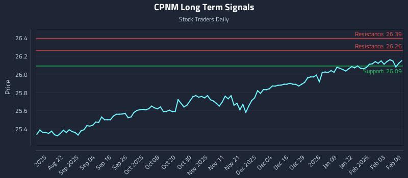 CPNM Long Term Analysis for February 9 2026 CPNM Long Term Analysis for February 9 2026