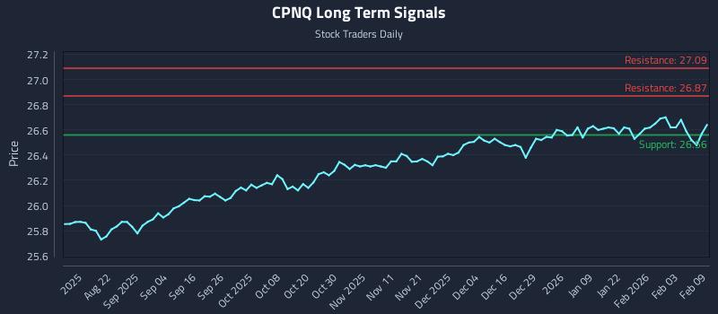CPNQ Long Term Analysis for February 9 2026