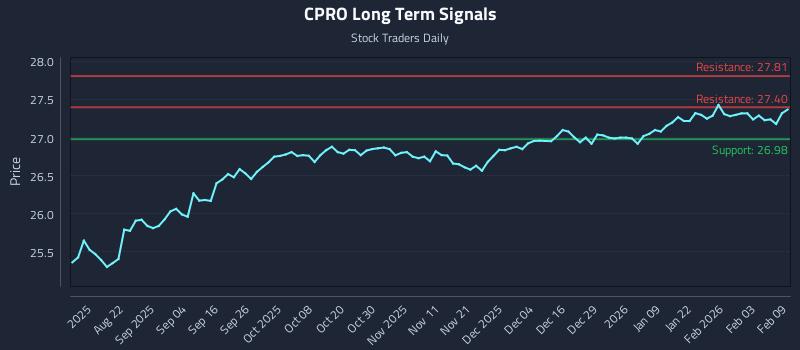 CPRO Long Term Analysis for February 9 2026