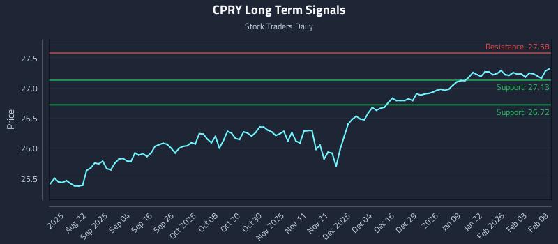 CPRY Long Term Analysis for February 9 2026