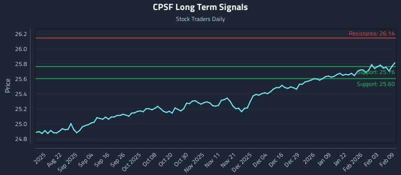 CPSF Long Term Analysis for February 9 2026