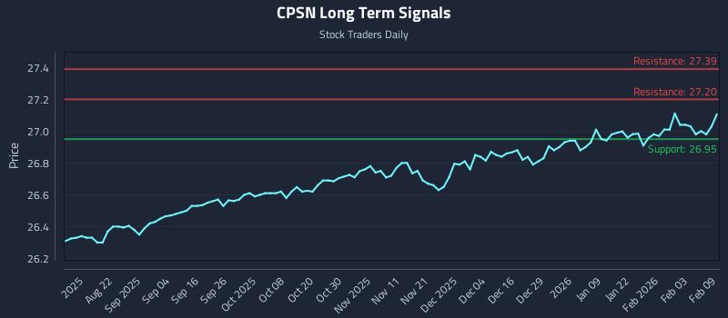 CPSN Long Term Analysis for February 9 2026