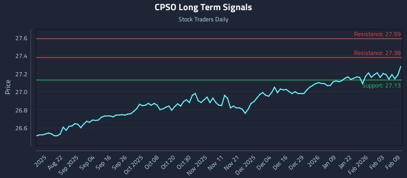 CPSO Long Term Analysis for February 9 2026 CPSO Long Term Analysis for February 9 2026