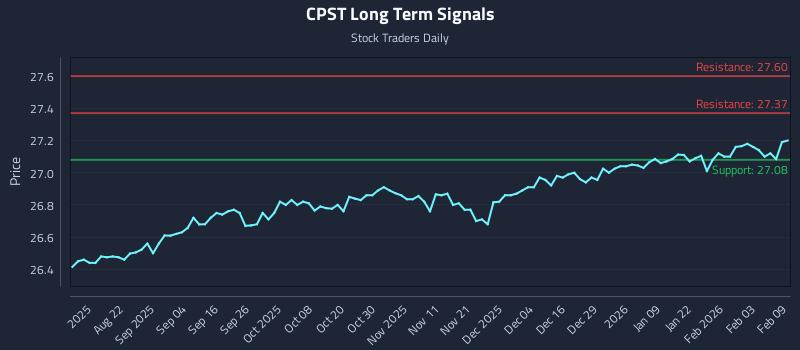 CPST Long Term Analysis for February 9 2026 CPST Long Term Analysis for February 9 2026