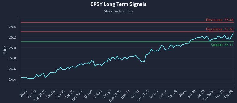 CPSY Long Term Analysis for February 9 2026 CPSY Long Term Analysis for February 9 2026