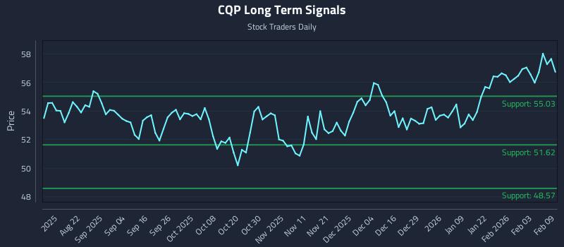 CQP Long Term Analysis for February 9 2026