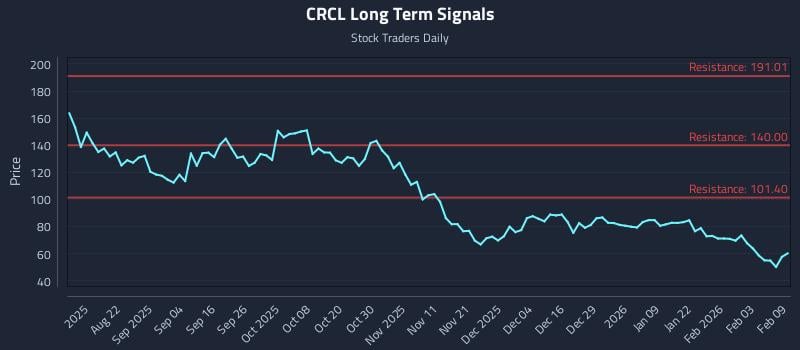 CRCL Long Term Analysis for February 9 2026