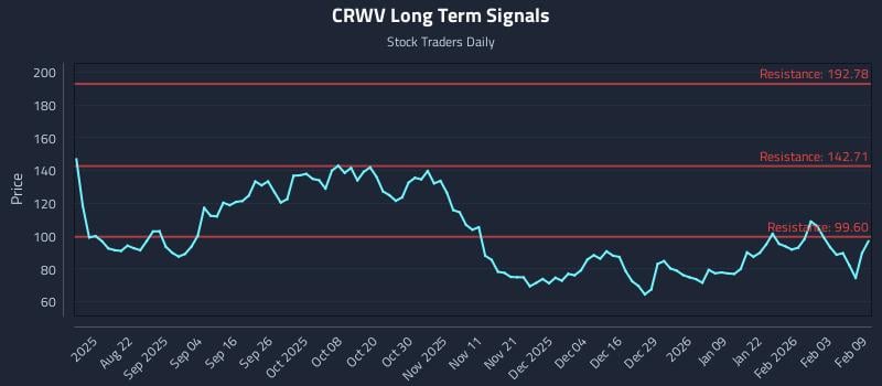 CRWV Long Term Analysis for February 9 2026