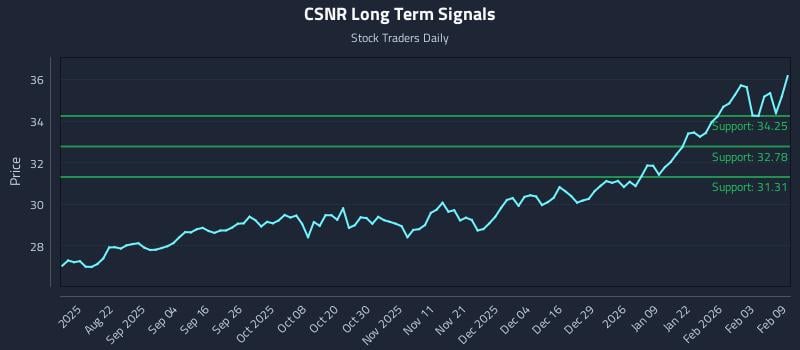 CSNR Long Term Analysis for February 9 2026