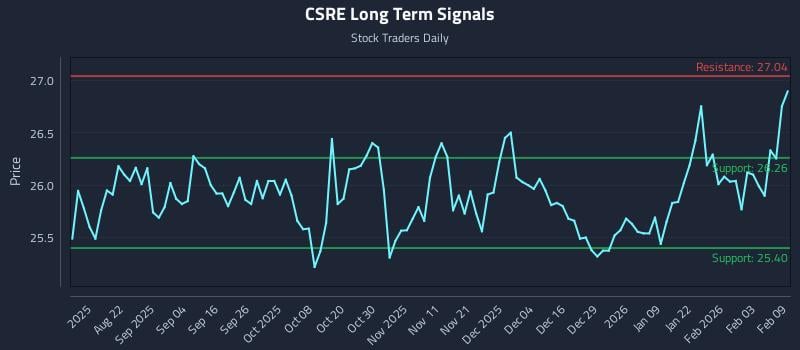 CSRE Long Term Analysis for February 9 2026