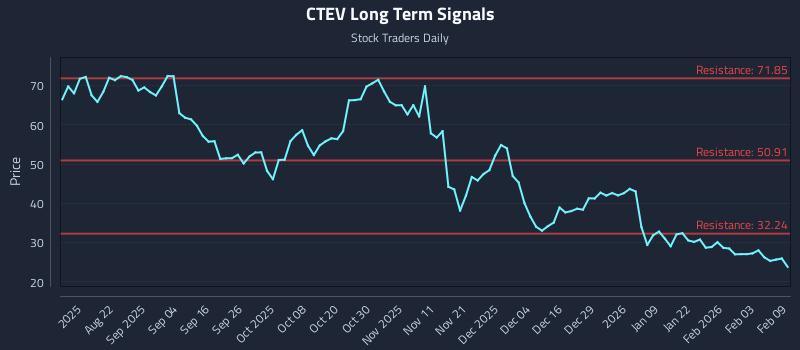CTEV Long Term Analysis for February 9 2026