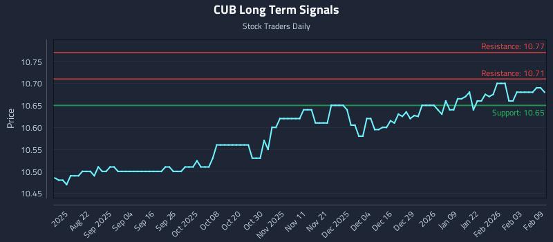 CUB Long Term Analysis for February 9 2026