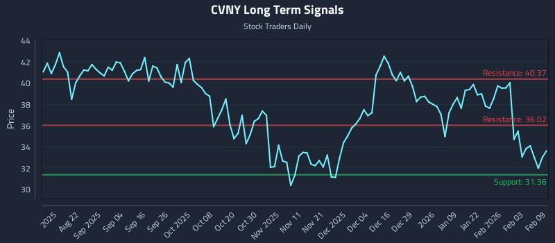 CVNY Long Term Analysis for February 9 2026