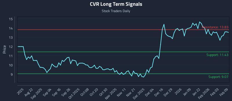 CVR Long Term Analysis for February 9 2026