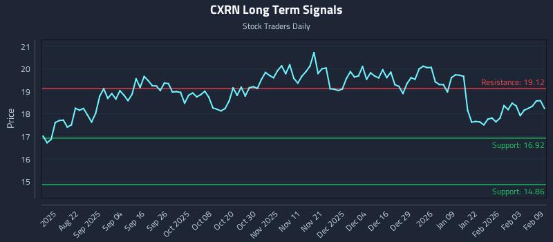 CXRN Long Term Analysis for February 9 2026