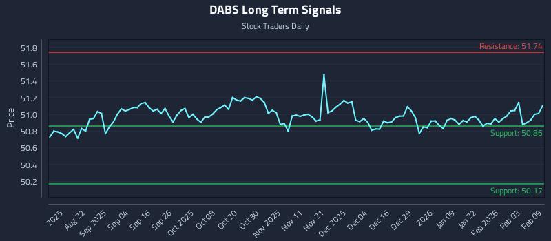 DABS Long Term Analysis for February 9 2026