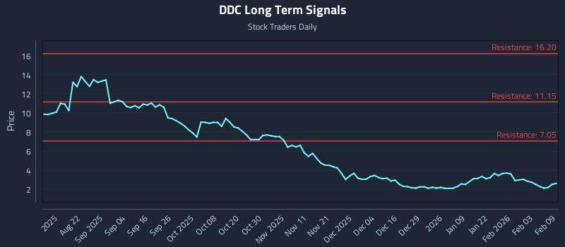 DDC Long Term Analysis for February 9 2026