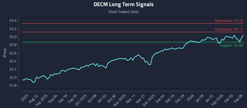 DECM Long Term Analysis for February 9 2026