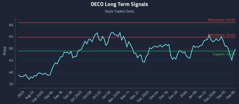 DECO Long Term Analysis for February 9 2026