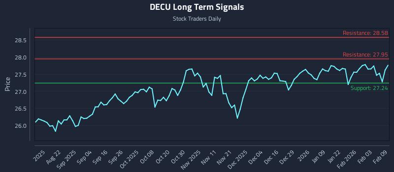 DECU Long Term Analysis for February 9 2026