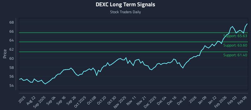 DEXC Long Term Analysis for February 9 2026