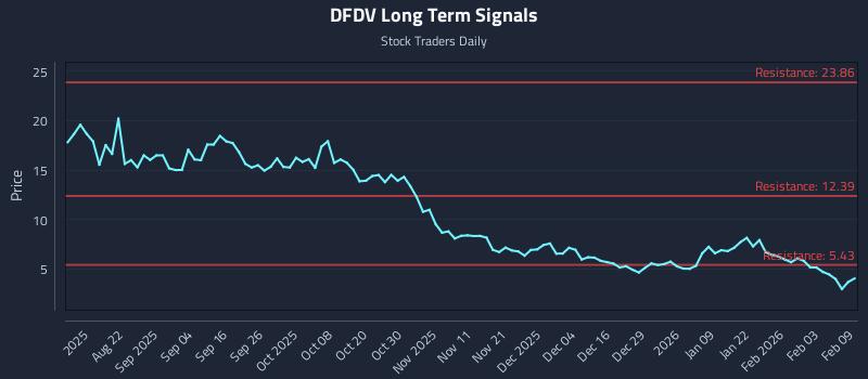 DFDV Long Term Analysis for February 9 2026 DFDV Long Term Analysis for February 9 2026