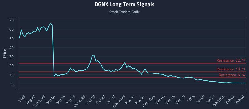 DGNX Long Term Analysis for February 9 2026 DGNX Long Term Analysis for February 9 2026