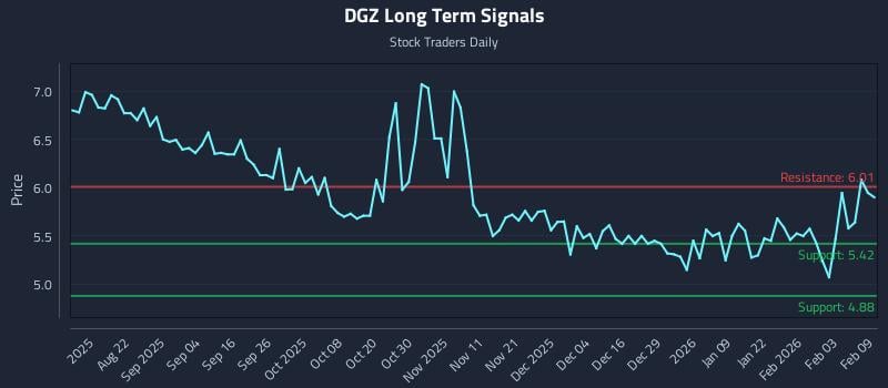 DGZ Long Term Analysis for February 9 2026 DGZ Long Term Analysis for February 9 2026
