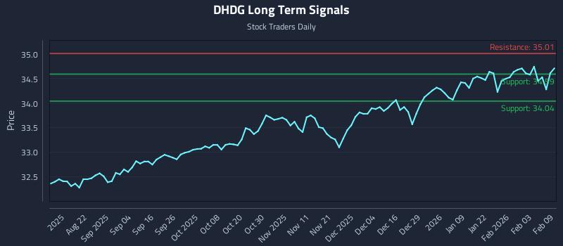 DHDG Long Term Analysis for February 9 2026 DHDG Long Term Analysis for February 9 2026