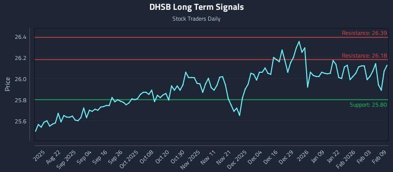 DHSB Long Term Analysis for February 9 2026 DHSB Long Term Analysis for February 9 2026