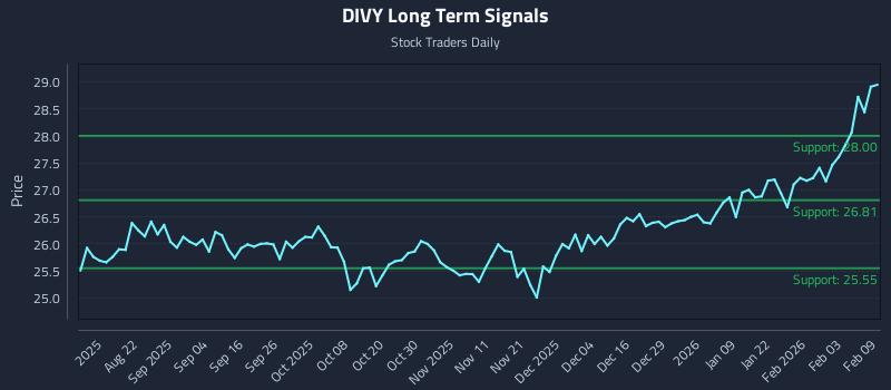 DIVY Long Term Analysis for February 9 2026