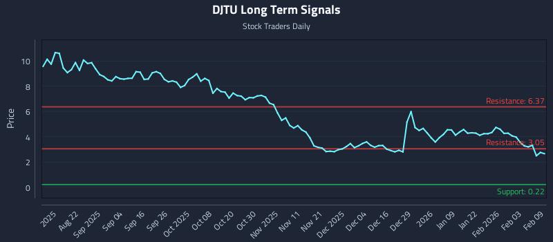 DJTU Long Term Analysis for February 9 2026 DJTU Long Term Analysis for February 9 2026