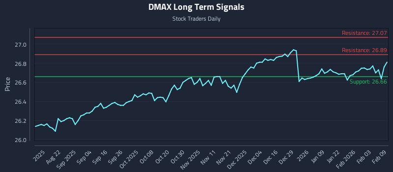 DMAX Long Term Analysis for February 9 2026