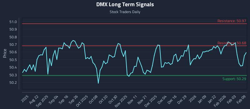 DMX Long Term Analysis for February 9 2026