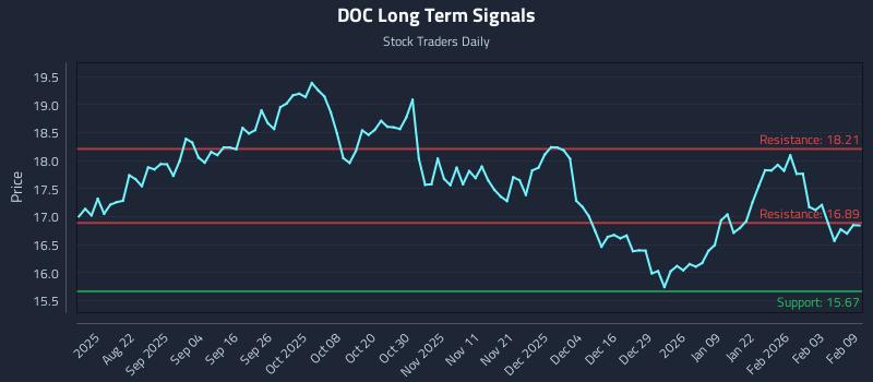 DOC Long Term Analysis for February 9 2026 DOC Long Term Analysis for February 9 2026