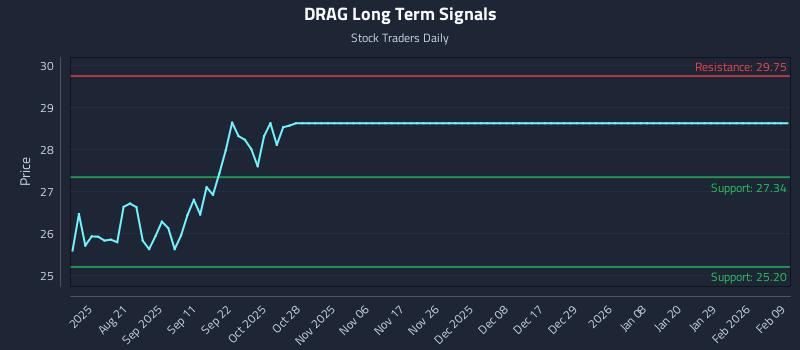 DRAG Long Term Analysis for February 9 2026 DRAG Long Term Analysis for February 9 2026