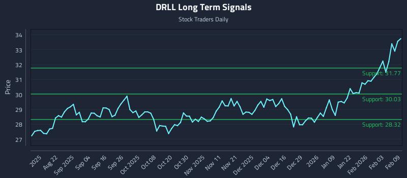 DRLL Long Term Analysis for February 9 2026