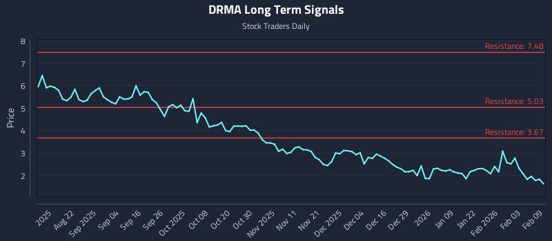 DRMA Long Term Analysis for February 9 2026