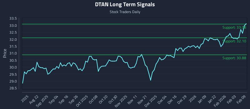 DTAN Long Term Analysis for February 9 2026