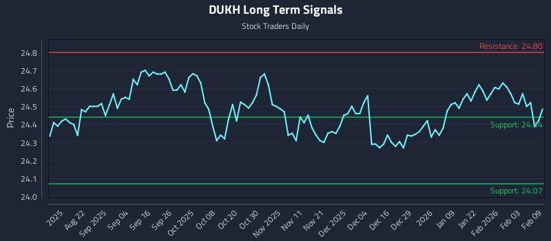 DUKH Long Term Analysis for February 9 2026
